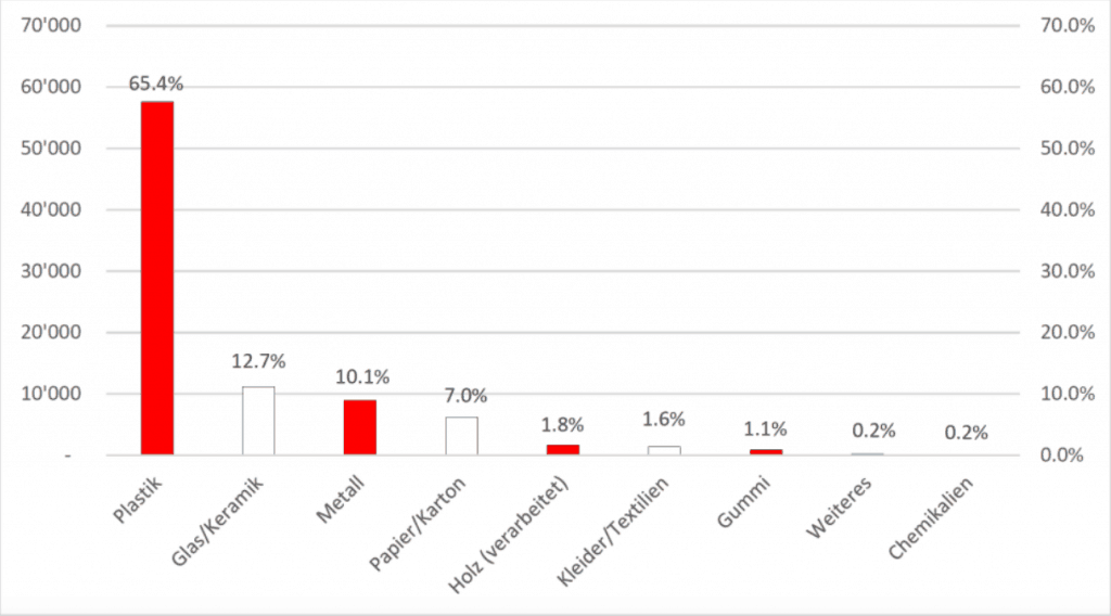 Auch die Schweizer gehören zu der Wegwerfgesellschaft. Vor allem Plastik wird weggeworfen.