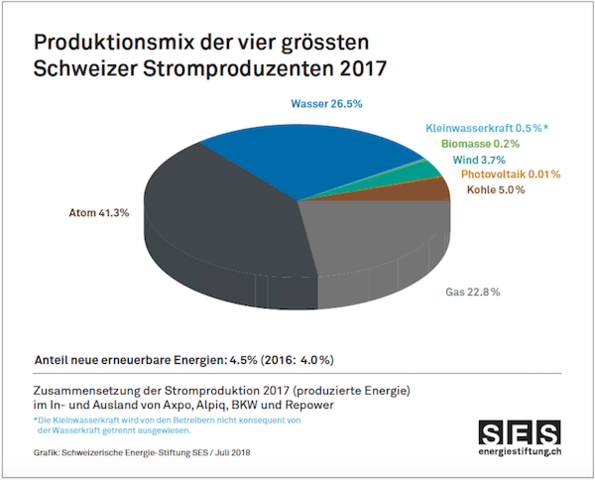 Kuchendiagramm zu der Stromherkunft der Schweizer Stromversorgung.