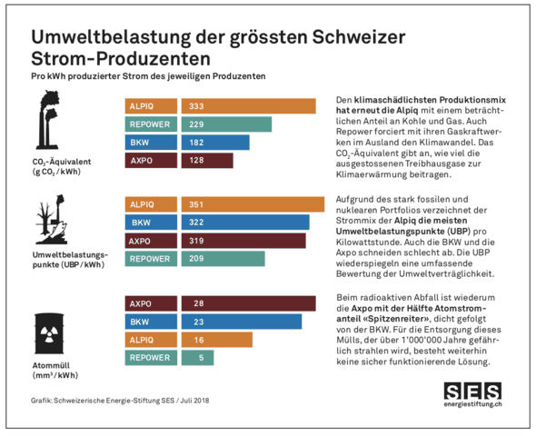 Grafik der Umweltbelastung der grössten Schweizer Stromproduzenten.