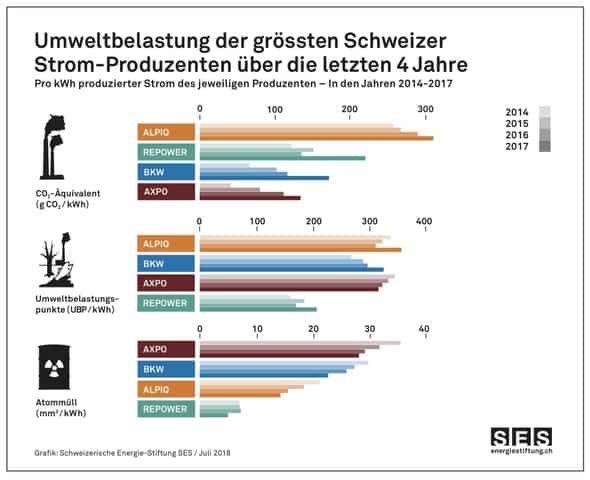 Grafik Umweltbelastung der grössten Schweizer Stromproduzenten über die letzten vier Jahre.