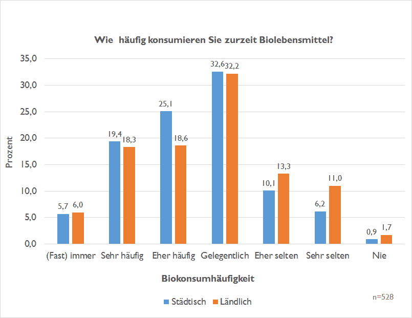 Viele Menschen in der Schweiz essen Bio Lebensmittel.