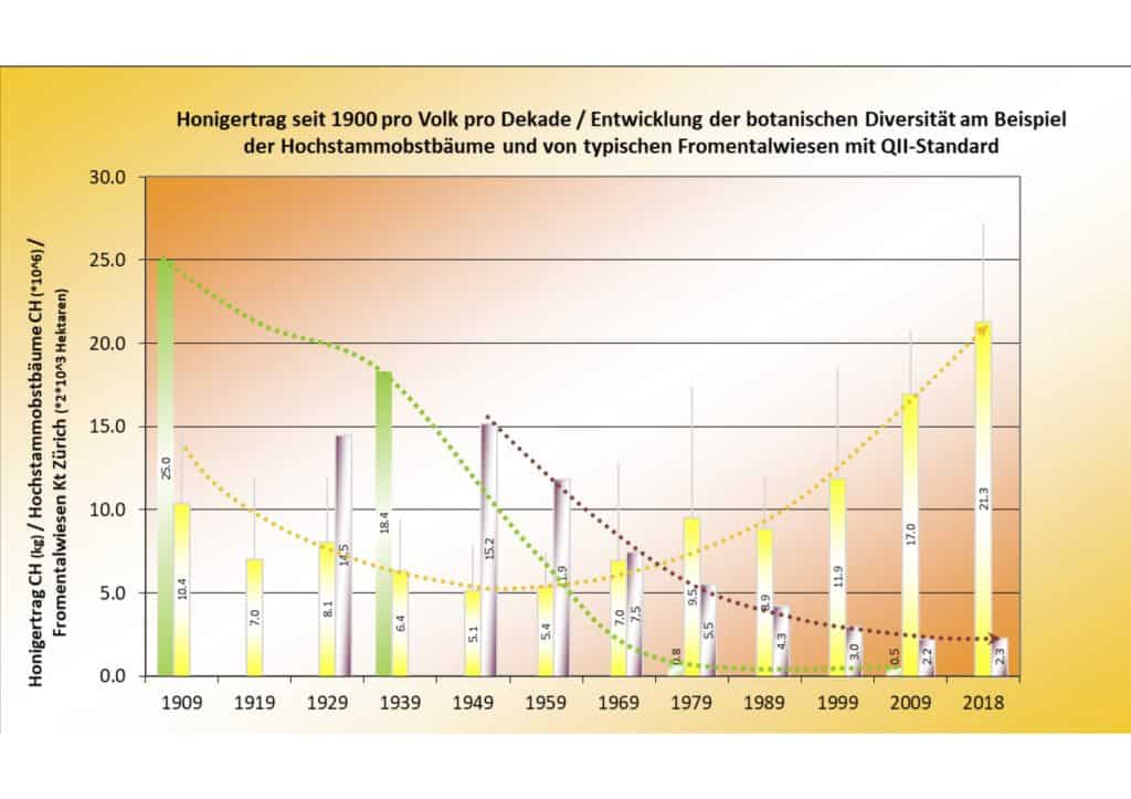 Diagramm zum Honigertrag.