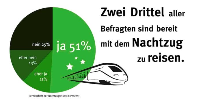 62 Prozent der Schweizer würden den Nachtzug benutzen.