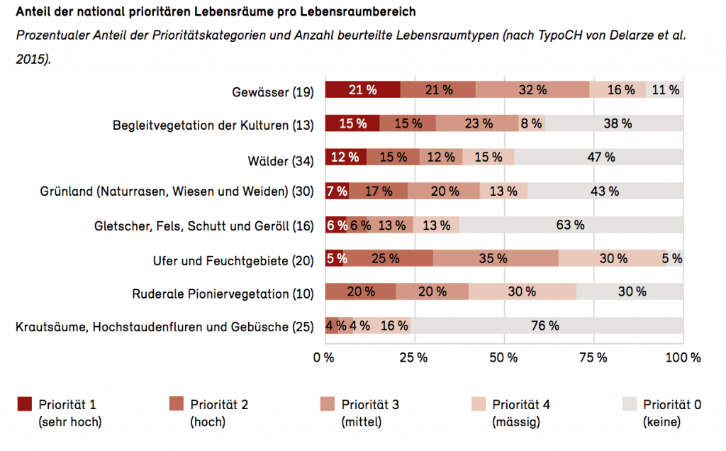 Prozentualer Anteil der Prioritätskategorien und Anzahl beurteilte Lebensraumtypen