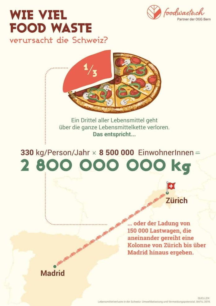 Infografik: Lebensmittelverschwendung in der Schweiz 