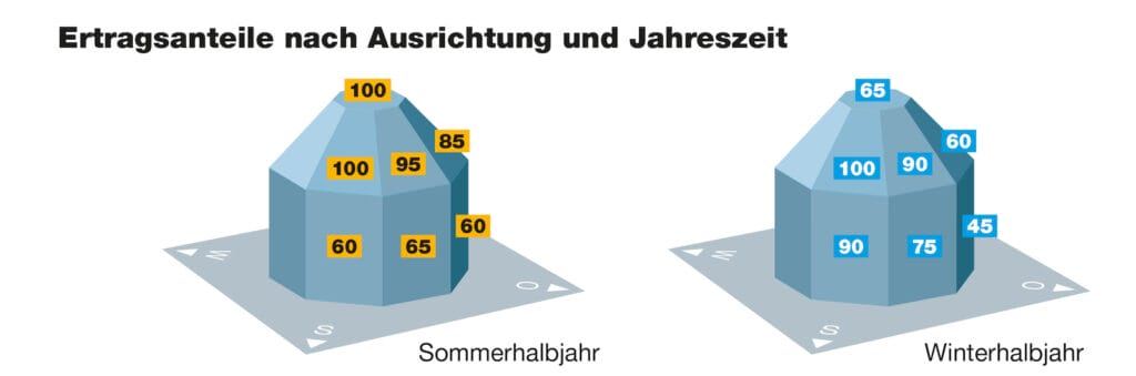 Photovoltaikanlage