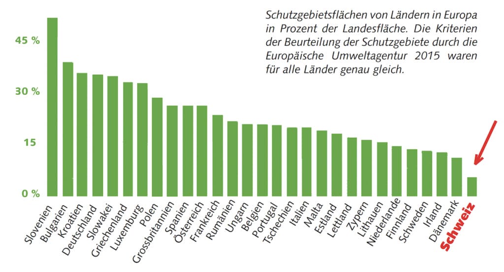 Grafik Schutzgebietsflächen