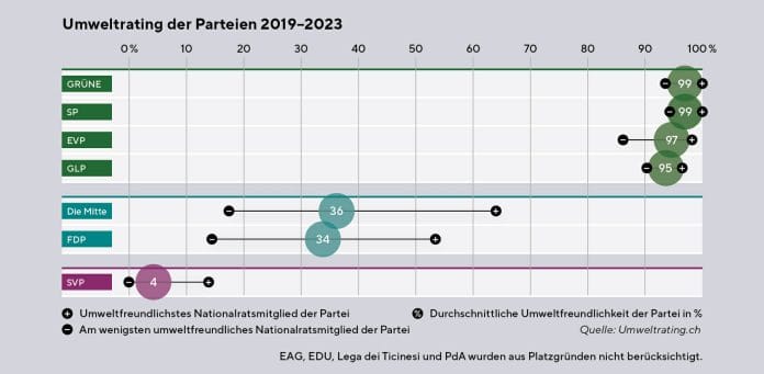 Grafische Darstellung vom Umweltrating der Parteien 2019-2023
