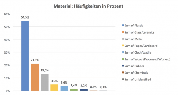 Verschmutzung in der Schweiz, eine Grapfik zeigt die verschiedenen Materialien.