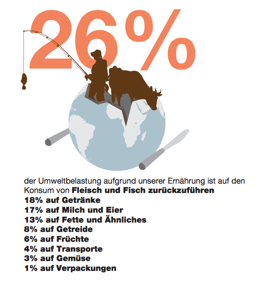 Graphik, welche Ernährung klimaschädlich sein kann.
