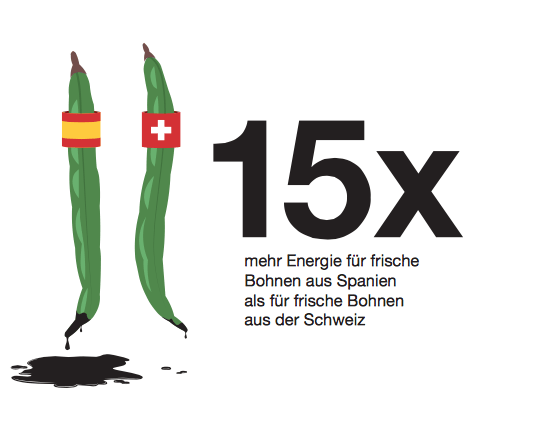 Mehr Energie für frische Bohnen aus Spanien.