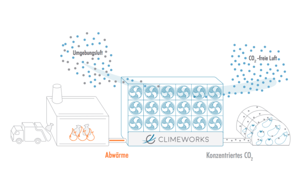 In einem fortwährenden Zyklus filtern die Kollektoren CO2 aus der Umgebungsluft, geben es nach Erwärmung - durch die Abwärme der KEZO - wieder ab und entlassen CO2-freie Luft in die Umgebung. Das CO2 wird ins nahe gelegene Gewächshaus eingespeist. | © Climeworks