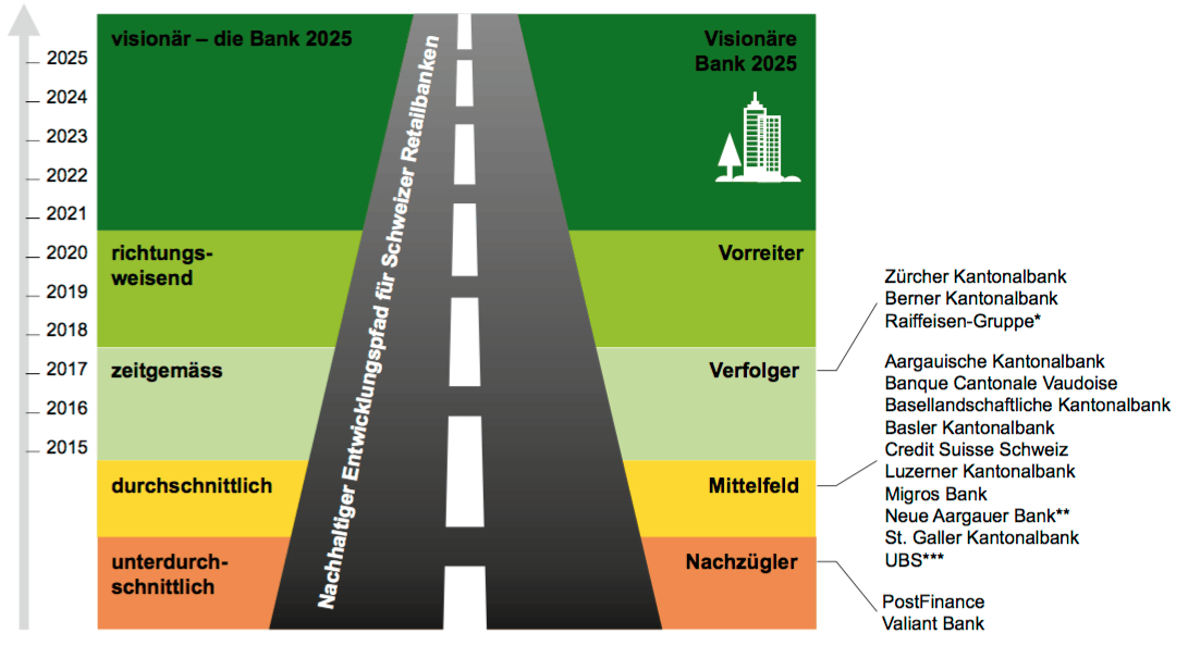Ratingstudie des Finanzplatzes in der Schweiz.
