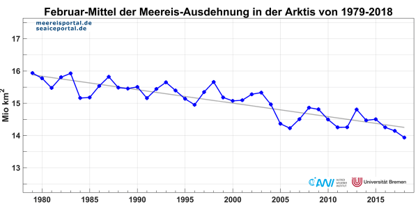 Monatsmittelwerte der Meereisausdehnung im Februar in der Arktis der Jahre 1979-2018 Quelle: www.meereisportal.de