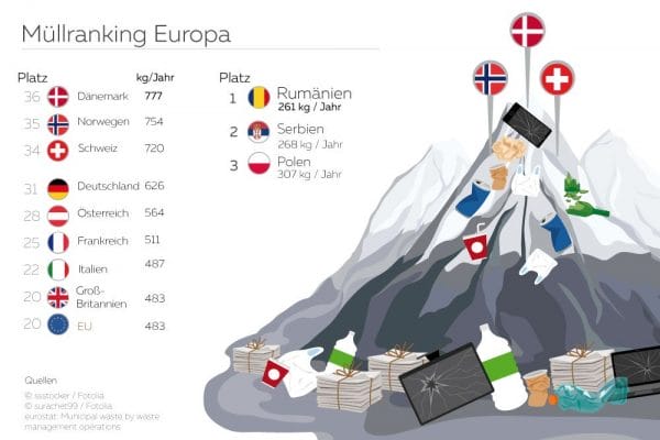 muell-ranking